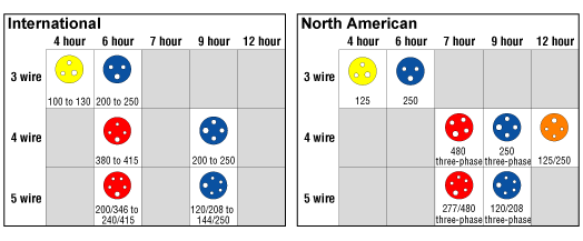 Electrical Plug Configuration Chart