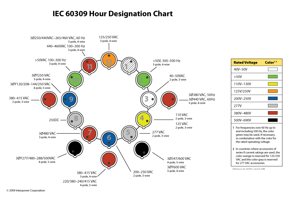 Iec Plug Chart