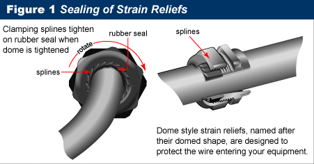 Strain Relief Connector Size Chart