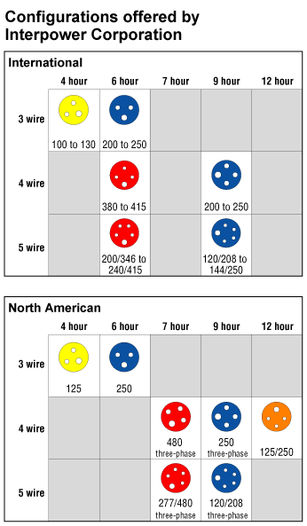 More Information On High Power Pin And Sleeve Devices