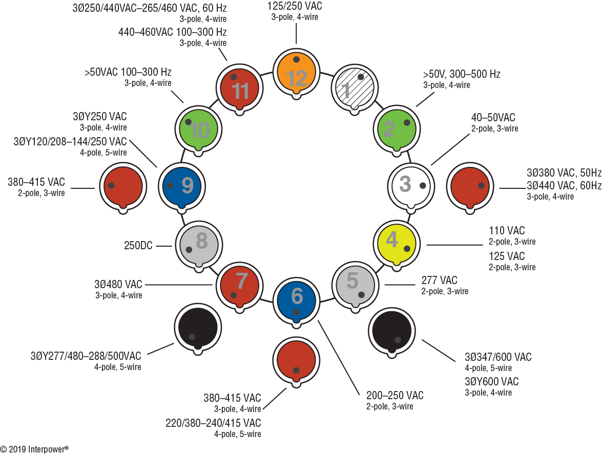 IEC 60309 hours designation chart